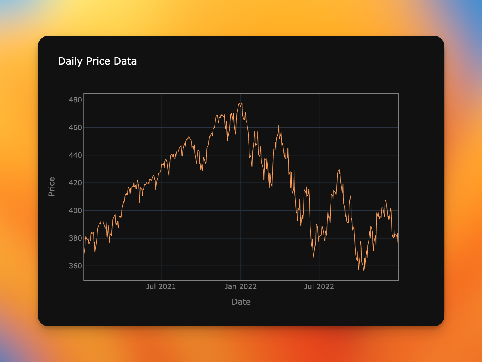 A time series plot that correctly handles gaps for non-trading periods