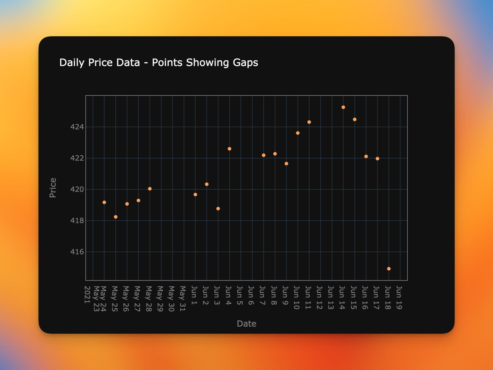 Plotting the same data as markers, along with gridlines aligned to each day, makes the gaps obvious