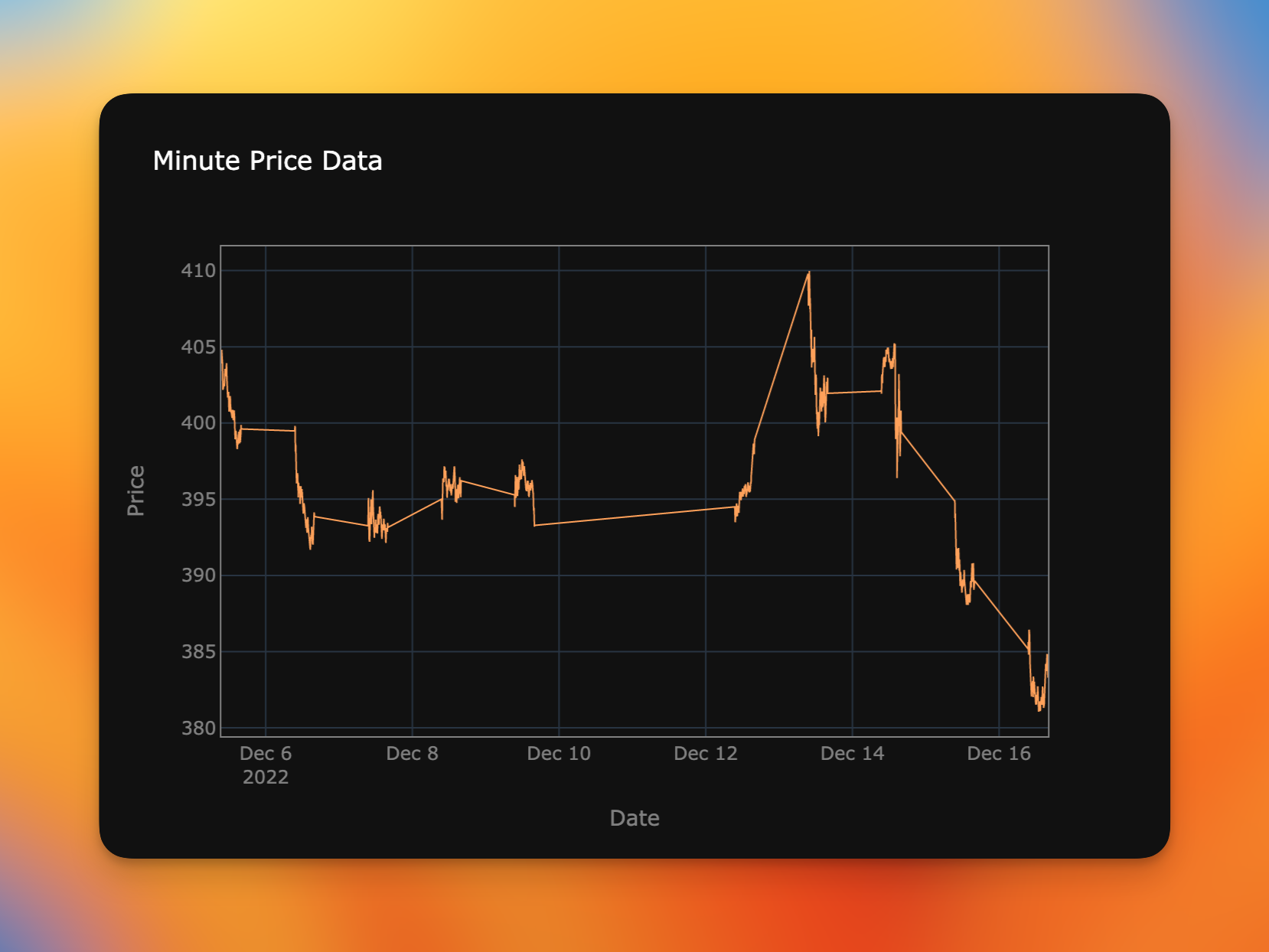 Intraday data only covers a small portion of the day