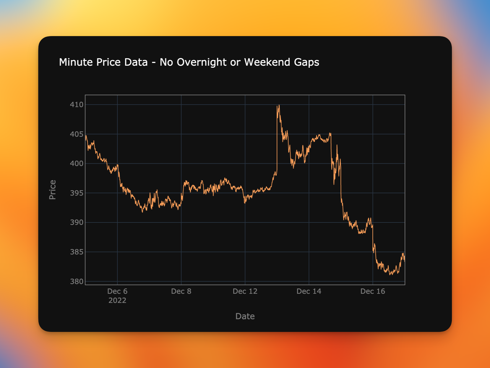 Hiding all gaps greatly improves the chart