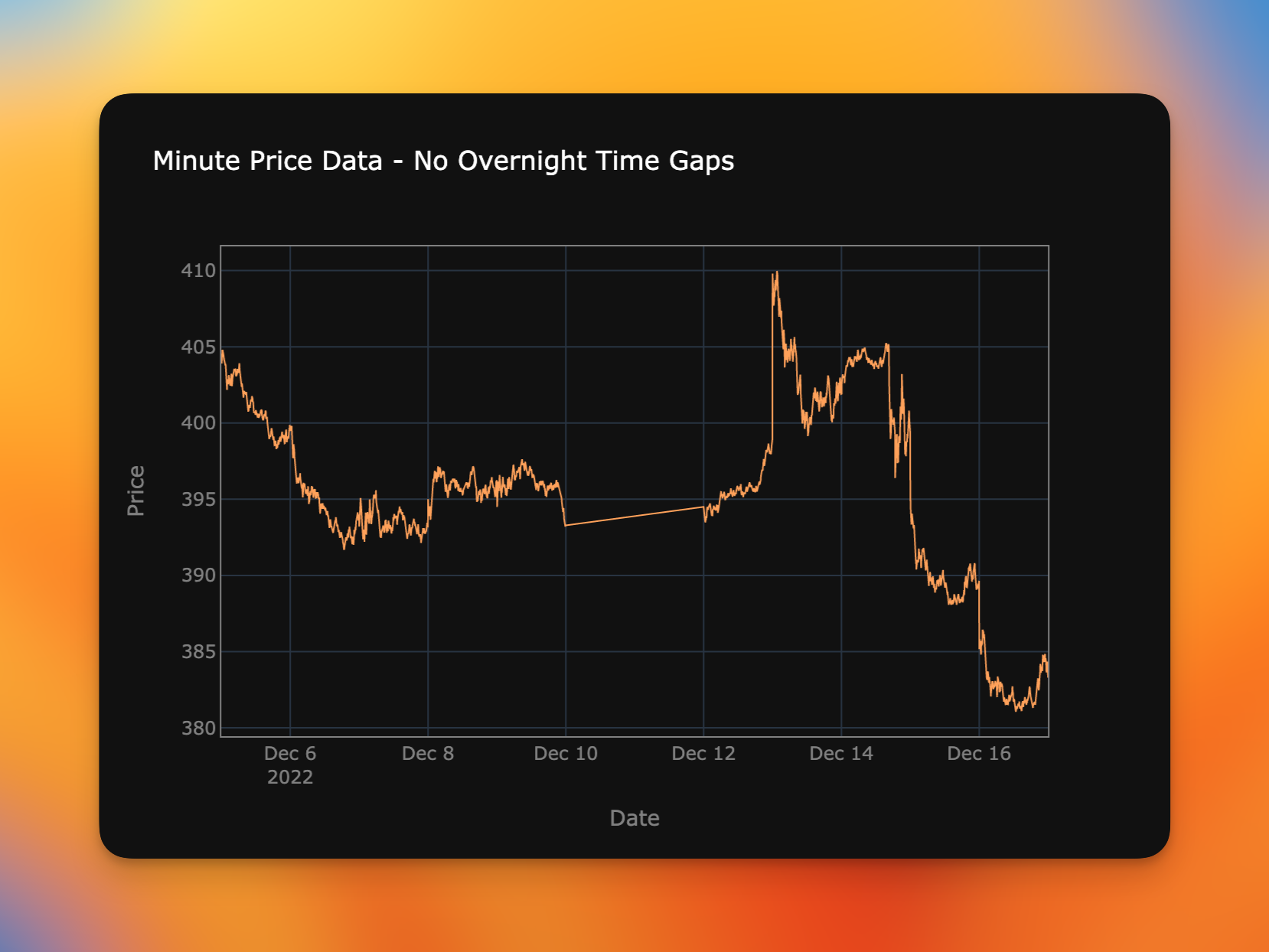 Overnight gaps are hidden but the weekend gap is still present